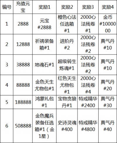 热血传奇合击手游首次充值可以获得更大的礼包